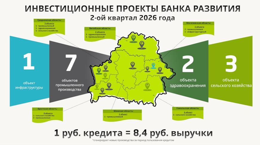 Промпроизводства и соцобъекты. Какие проекты поддержал Банк развития во втором квартале в Могилевской области