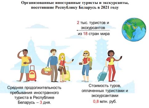 Туристы из 18 стран мира посетили Могилевскую область в 2021 году